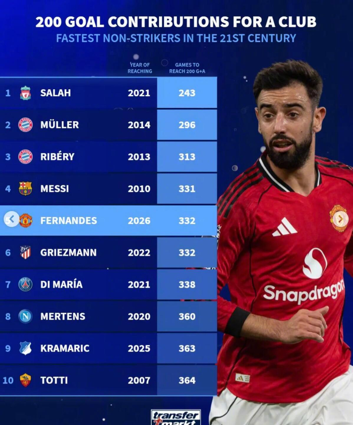 开云APP-萨拉赫243场造200球领跑非中锋榜,B费332场跻身第五|穆罕默德·萨拉赫|托马斯·穆勒|萨拉赫-叶海亚|进攻中场数据|布鲁诺·费尔南德斯_新浪体育_新浪新闻
